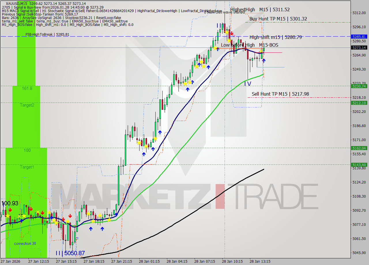 XAUUSD M15 Analysis XAUUSD M15 Signal
