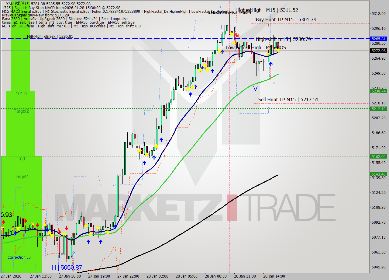 XAUUSD M15 Analysis XAUUSD M15 Signal