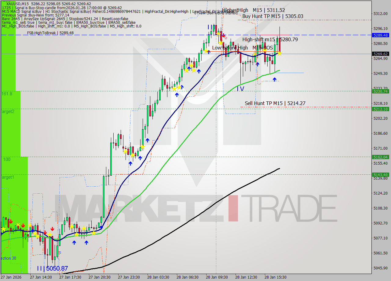 XAUUSD M15 Analysis XAUUSD M15 Signal