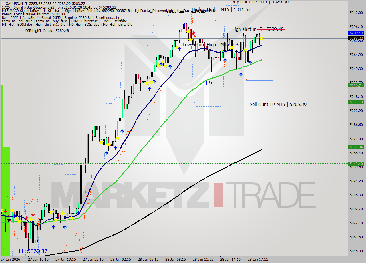 XAUUSD M15 Analysis XAUUSD M15 Signal