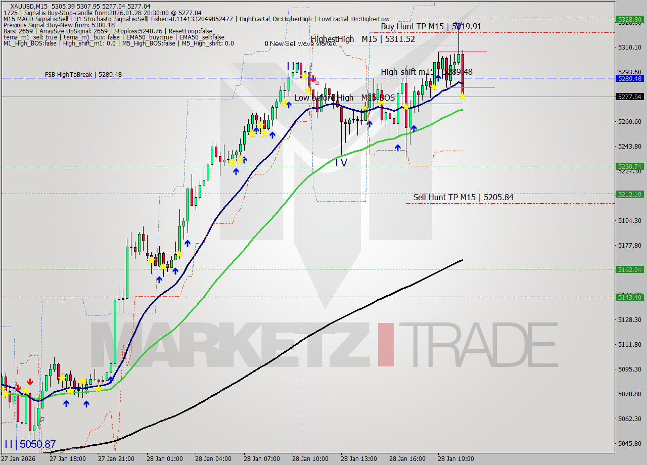 XAUUSD M15 Analysis XAUUSD M15 Signal