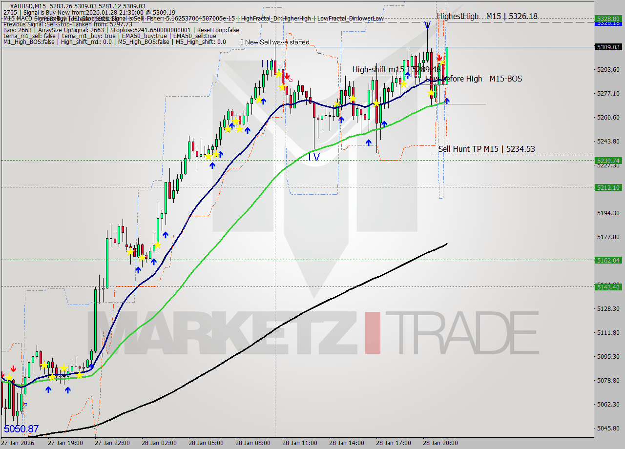 XAUUSD M15 Analysis XAUUSD M15 Signal