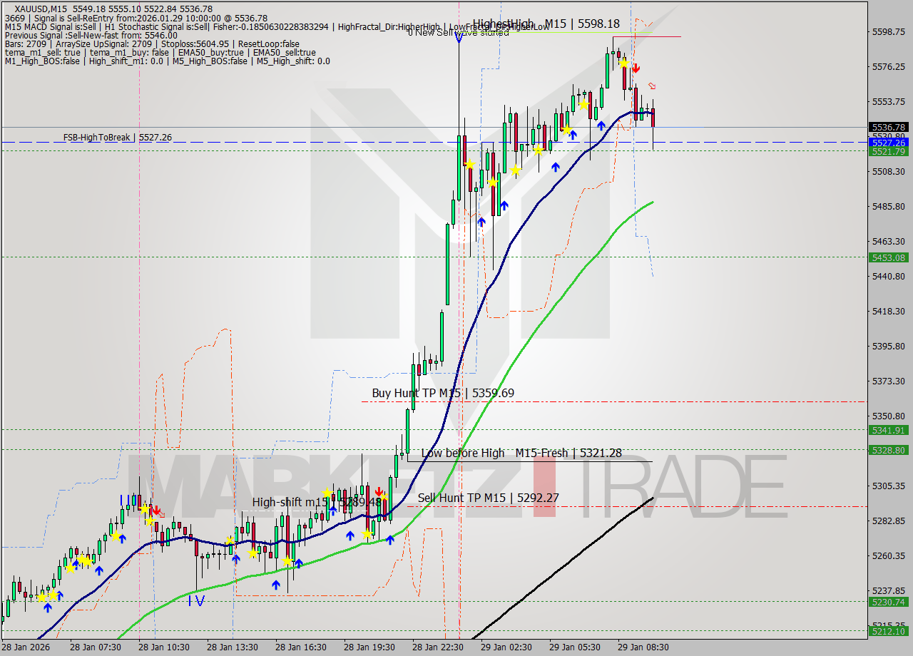 XAUUSD M15 Signal