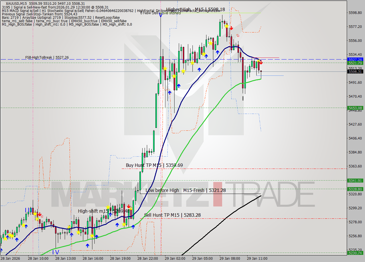 XAUUSD M15 Signal