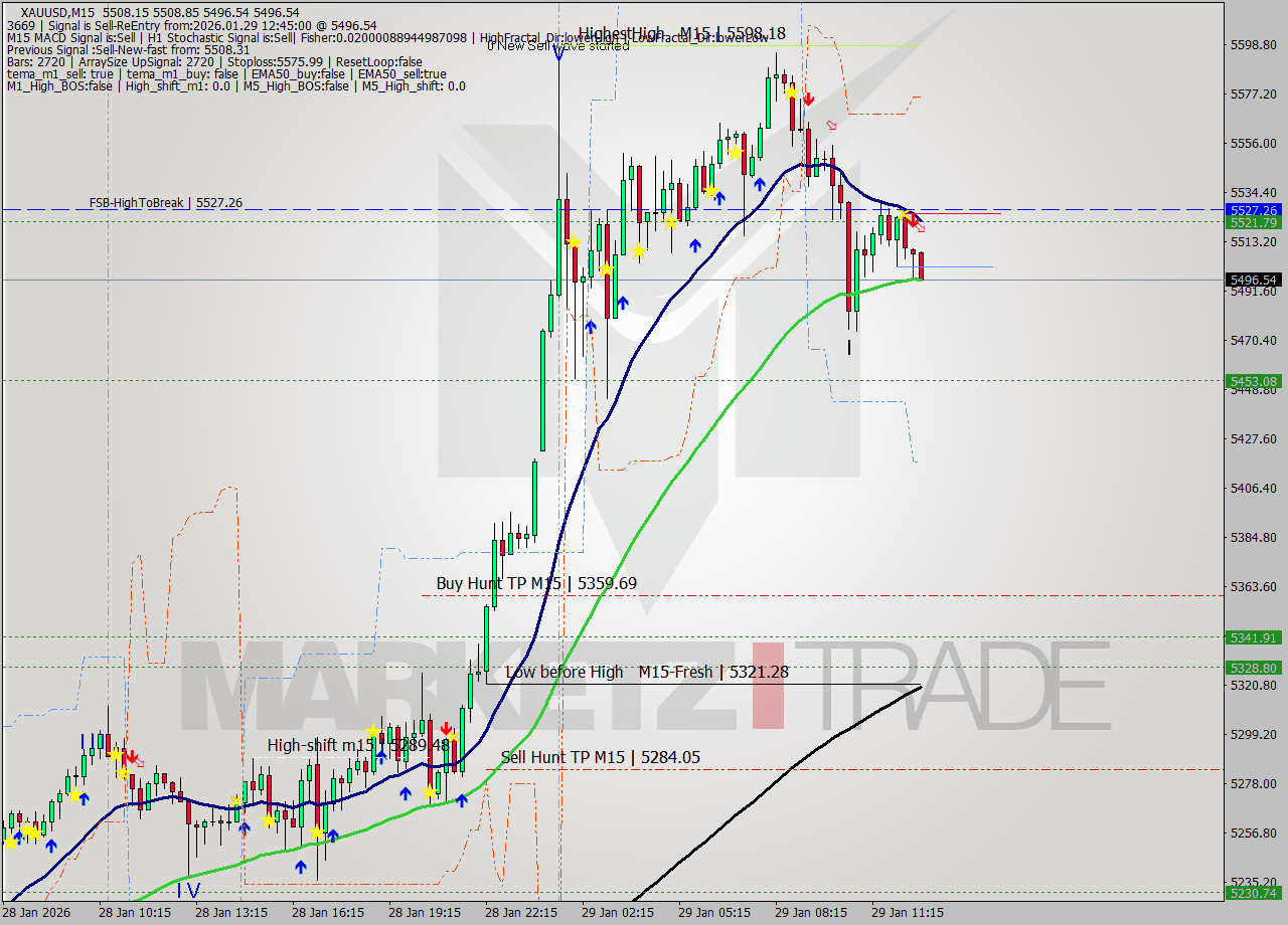 XAUUSD M15 Signal