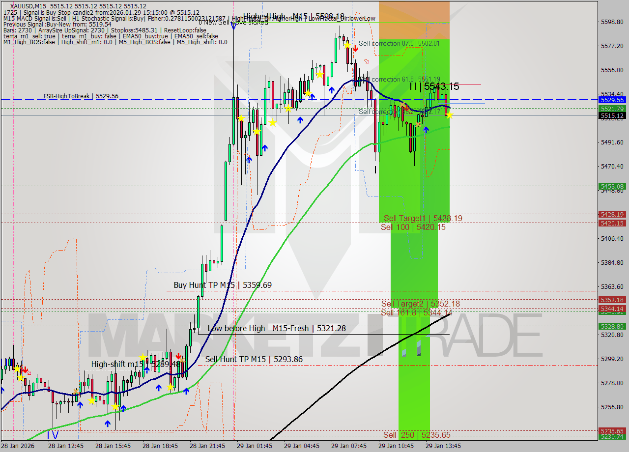 XAUUSD M15 Analysis XAUUSD M15 Signal