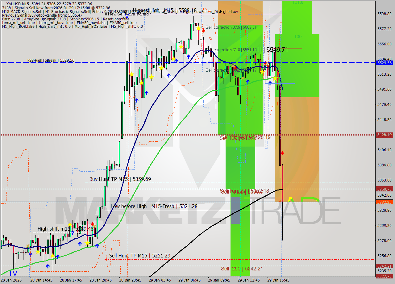 XAUUSD M15 Analysis XAUUSD M15 Signal