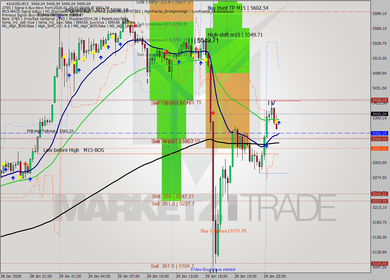 XAUUSD M15 Analysis XAUUSD M15 Signal