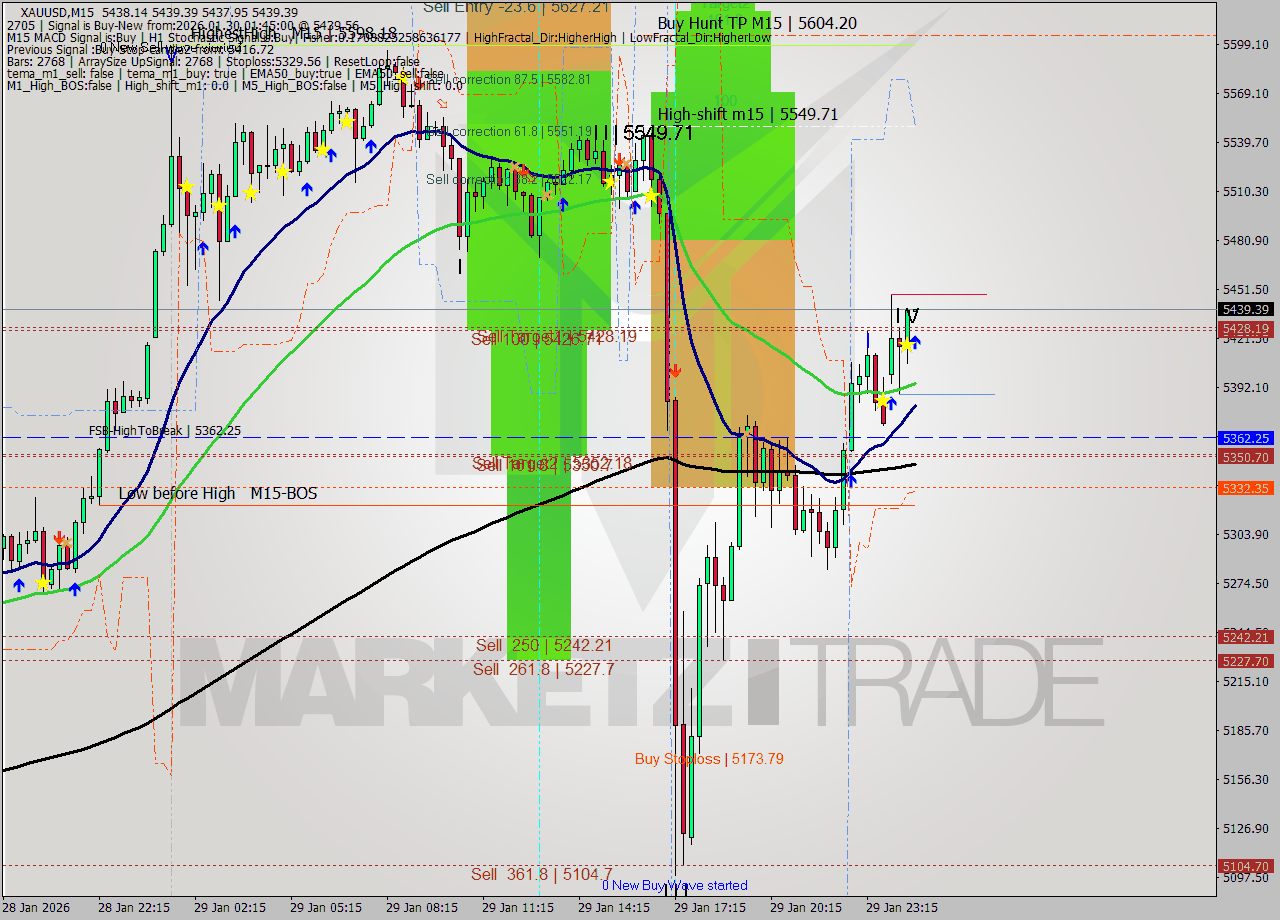 XAUUSD M15 Analysis XAUUSD M15 Signal