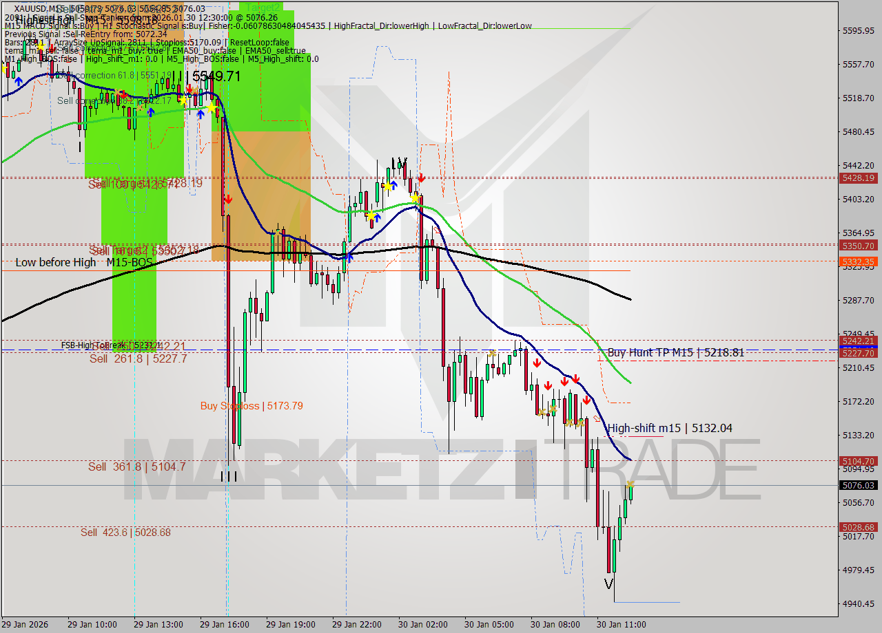 XAUUSD M15 Analysis XAUUSD M15 Signal