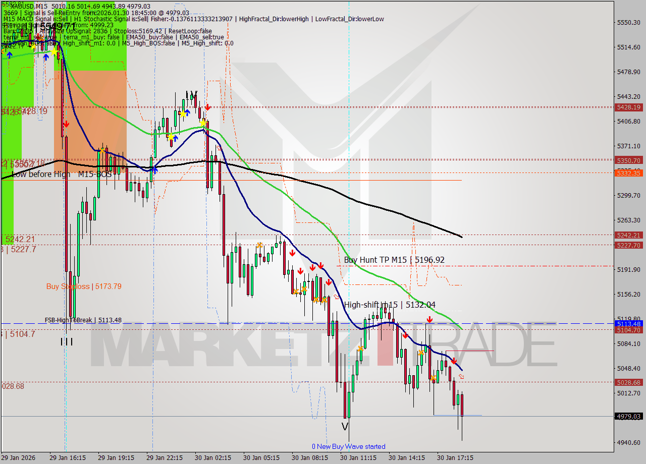 XAUUSD M15 Analysis XAUUSD M15 Signal