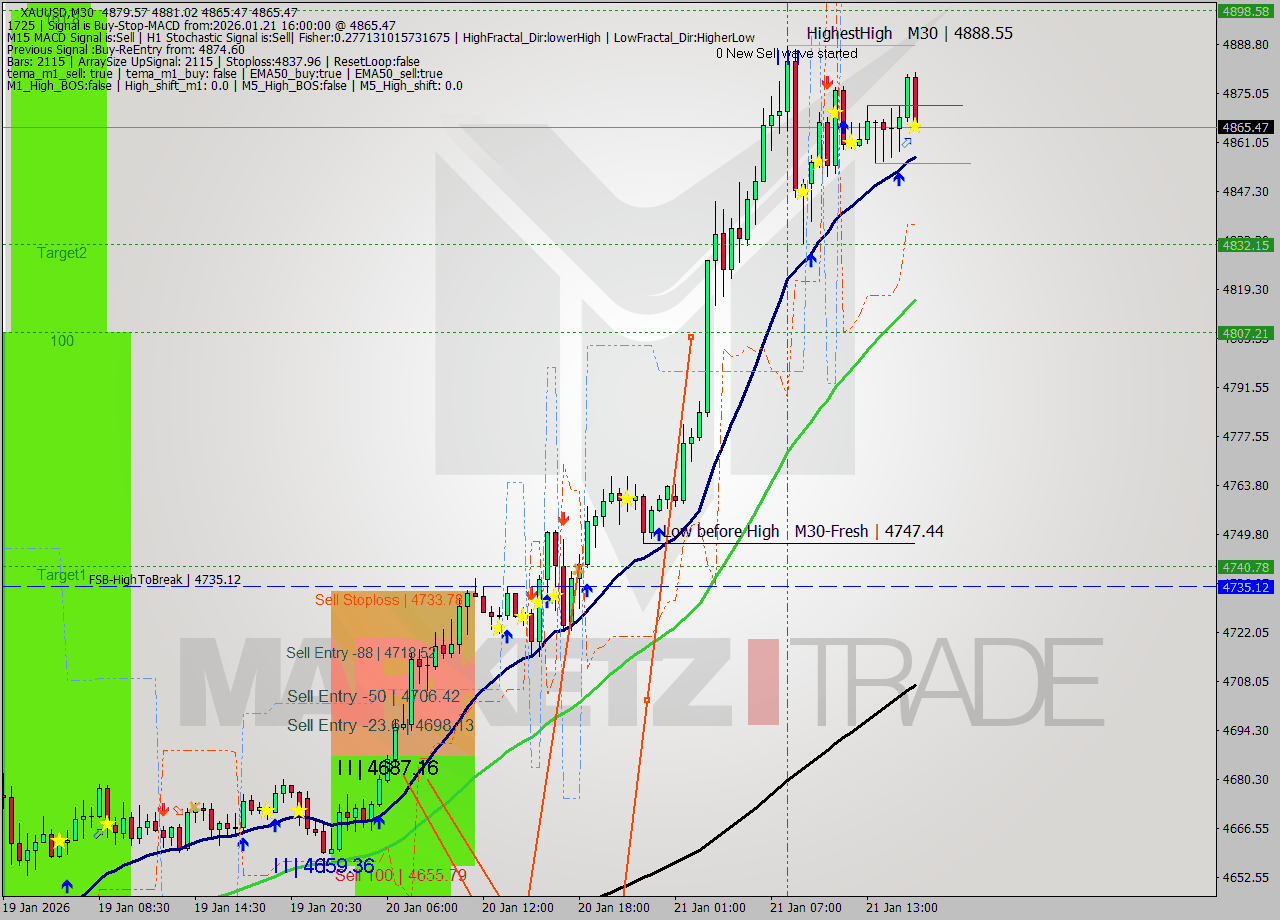XAUUSD M30 Signal