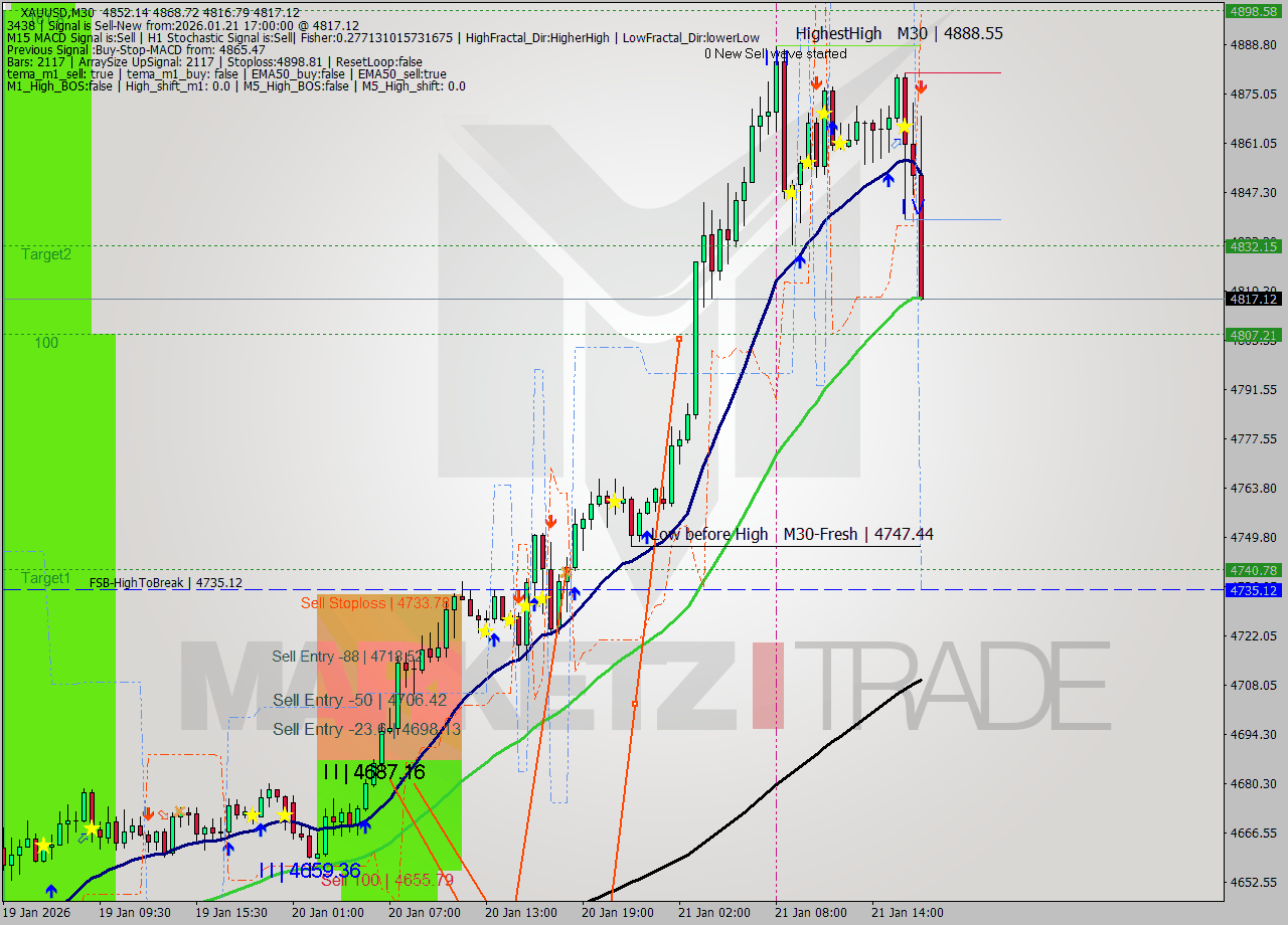 XAUUSD M30 Signal