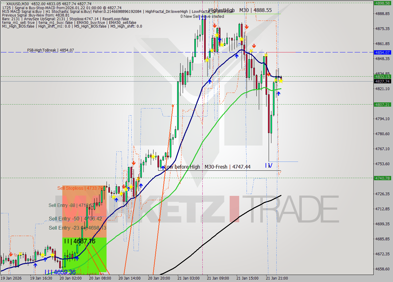 XAUUSD M30 Analysis XAUUSD M30 Signal