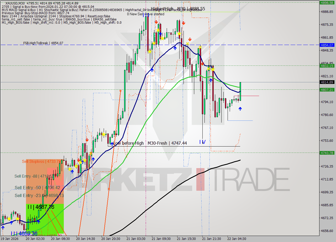 XAUUSD M30 Analysis XAUUSD M30 Signal