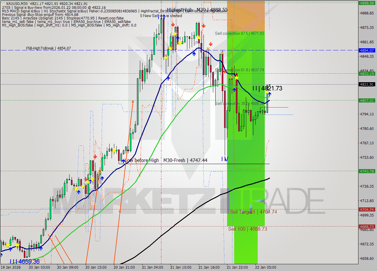 XAUUSD M30 Analysis XAUUSD M30 Signal
