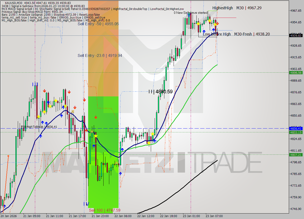 XAUUSD M30 Analysis XAUUSD M30 Signal