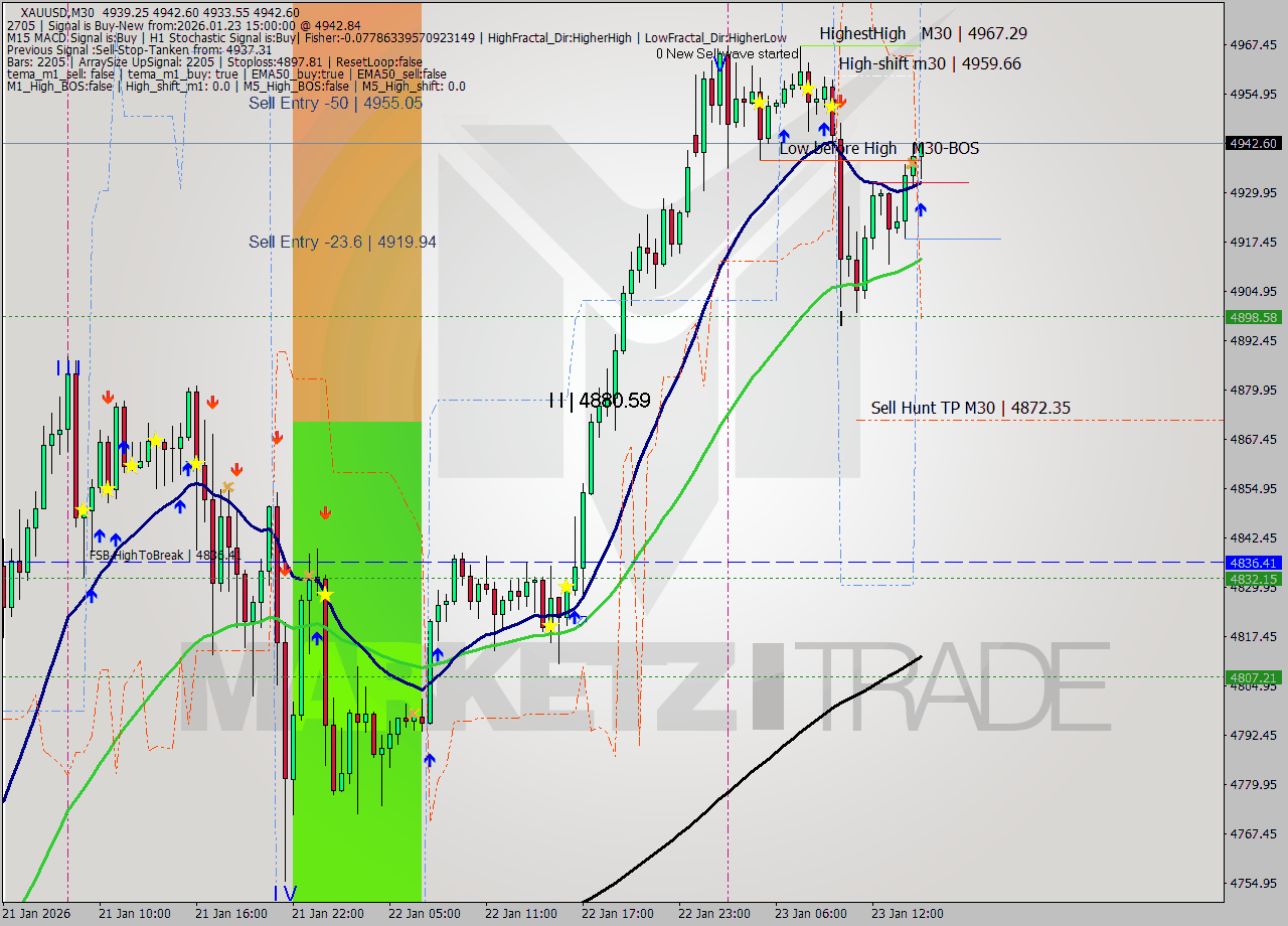 XAUUSD M30 Analysis XAUUSD M30 Signal