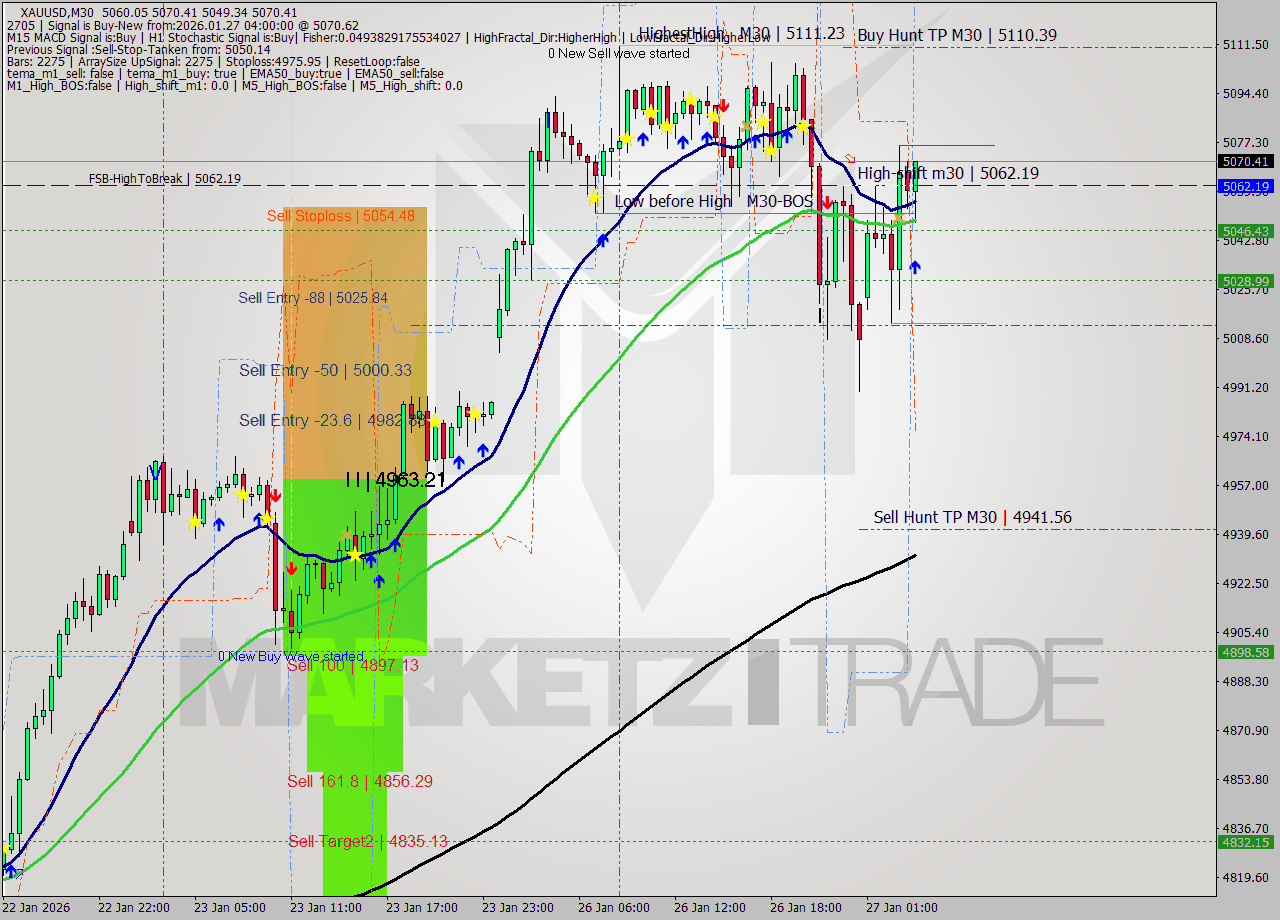 XAUUSD M30 Analysis XAUUSD M30 Signal