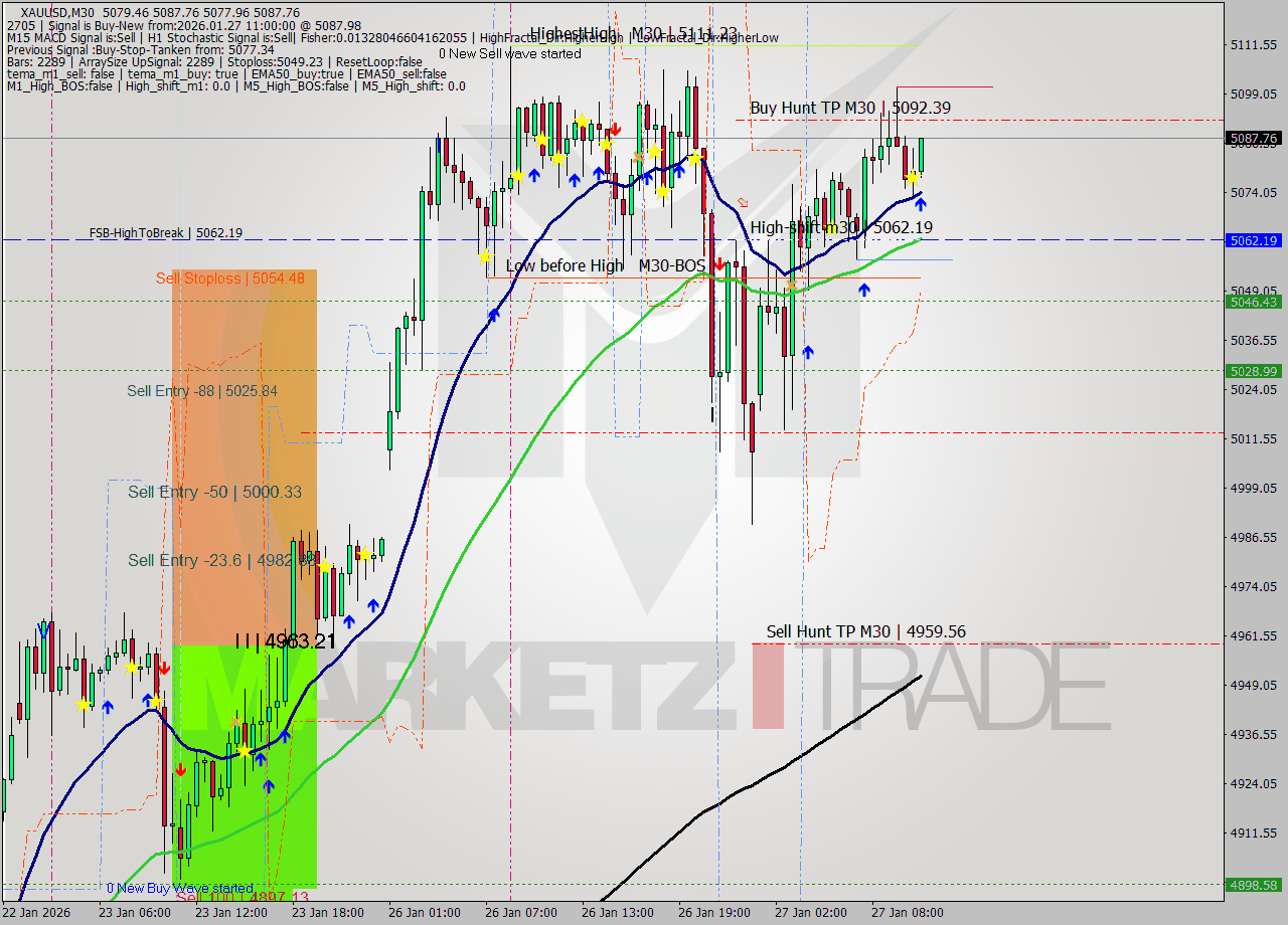 XAUUSD M30 Analysis XAUUSD M30 Signal