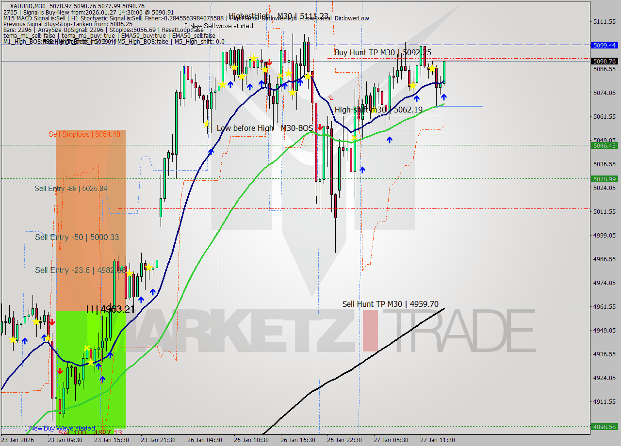 XAUUSD M30 Analysis XAUUSD M30 Signal