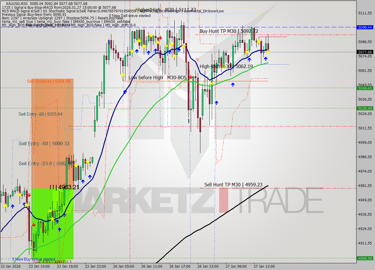 XAUUSD M30 Analysis XAUUSD M30 Signal