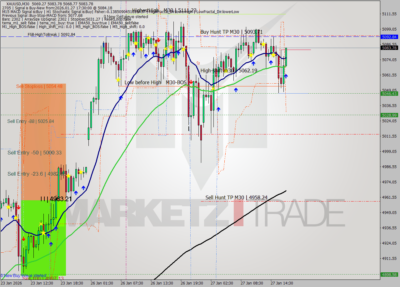 XAUUSD M30 Analysis XAUUSD M30 Signal