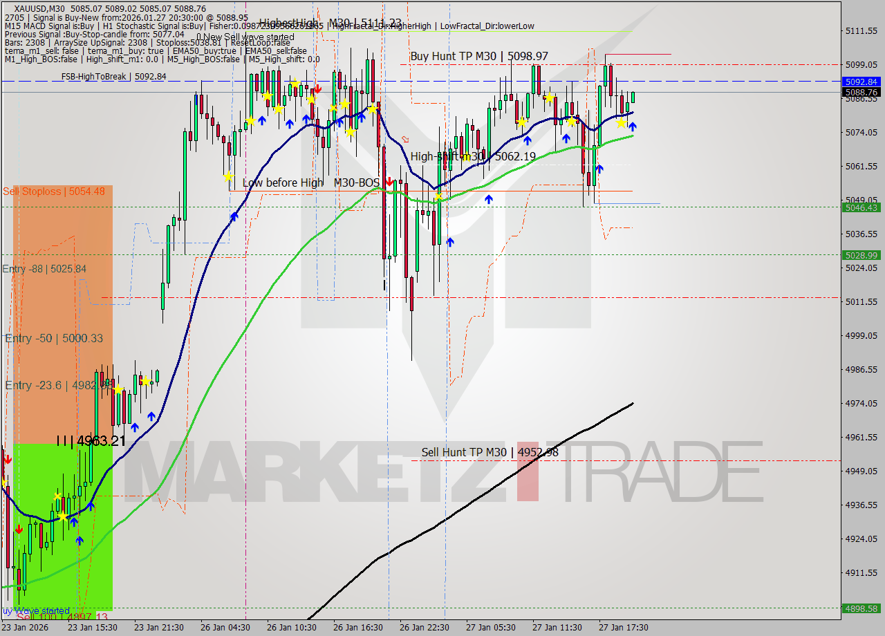 XAUUSD M30 Analysis XAUUSD M30 Signal