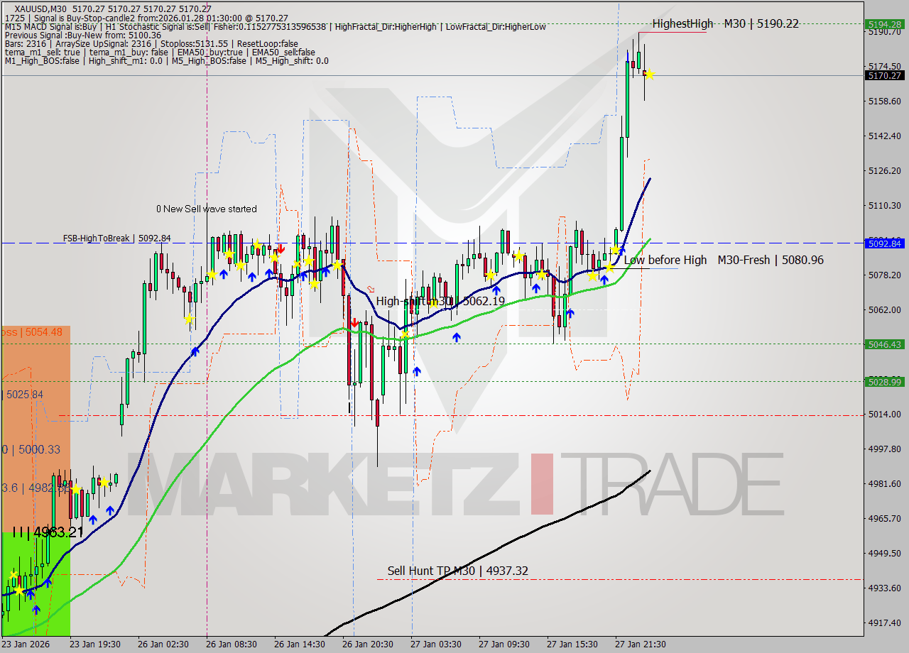 XAUUSD M30 Analysis XAUUSD M30 Signal