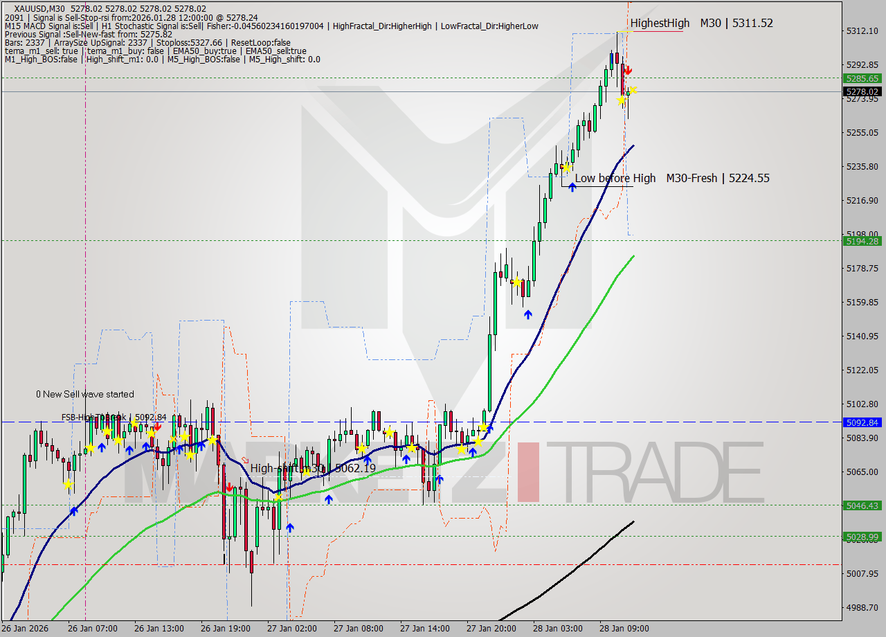XAUUSD M30 Signal