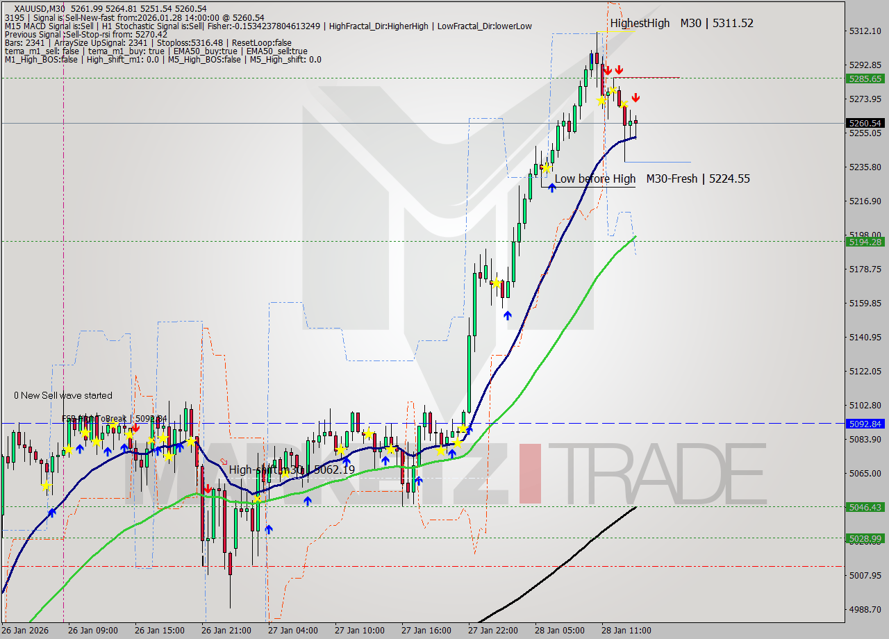 XAUUSD M30 Analysis XAUUSD M30 Signal