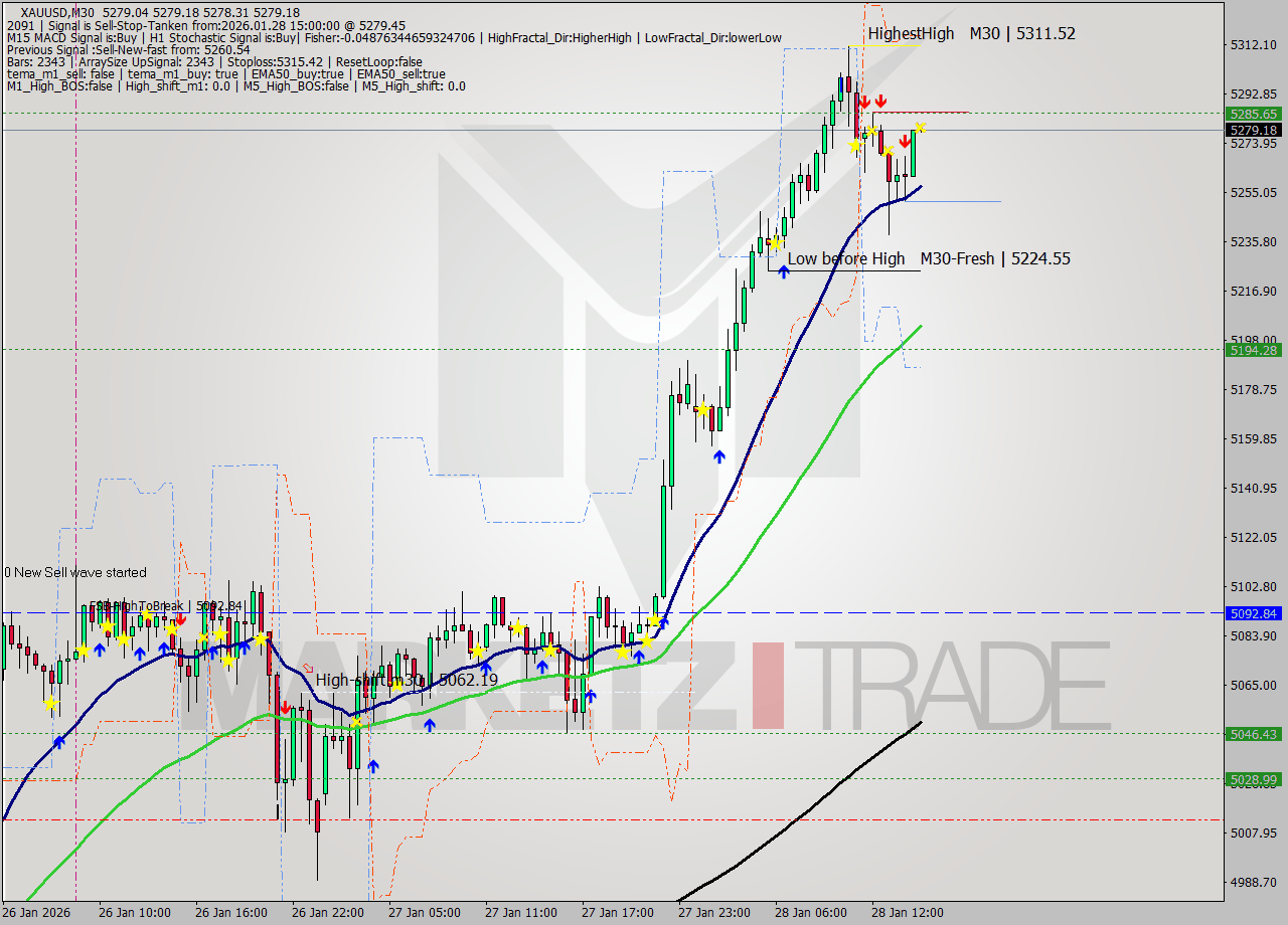 XAUUSD M30 Analysis XAUUSD M30 Signal