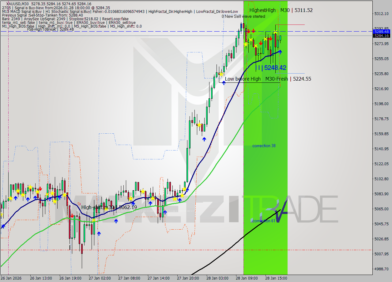 XAUUSD M30 Analysis XAUUSD M30 Signal