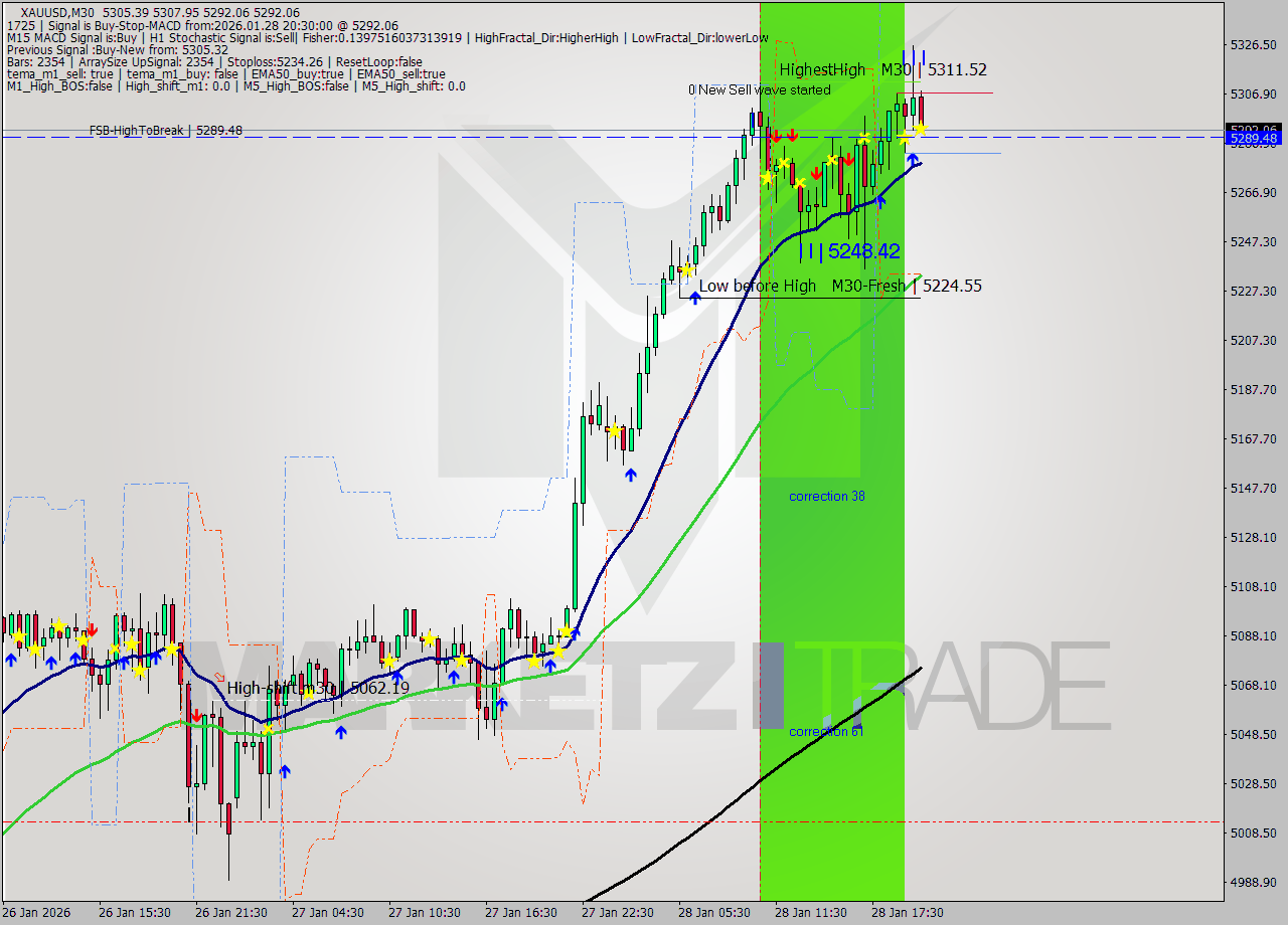 XAUUSD M30 Analysis XAUUSD M30 Signal