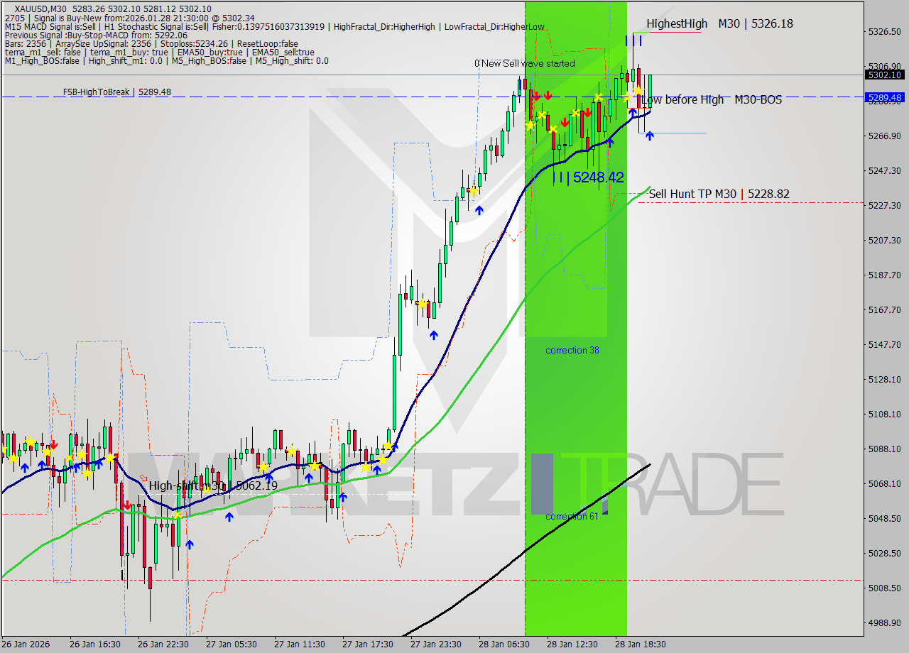 XAUUSD M30 Analysis XAUUSD M30 Signal