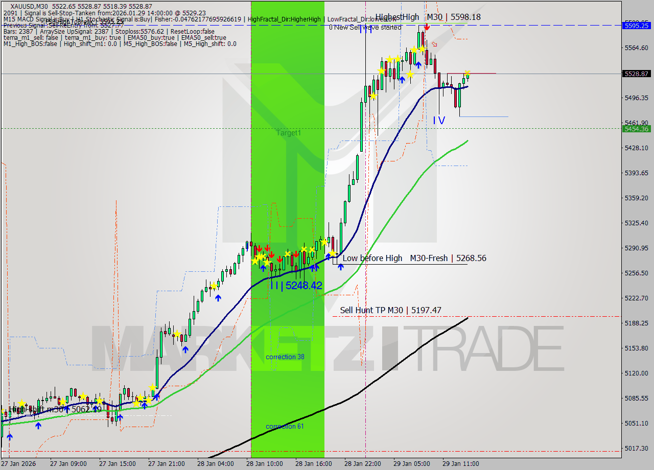 XAUUSD M30 Analysis XAUUSD M30 Signal