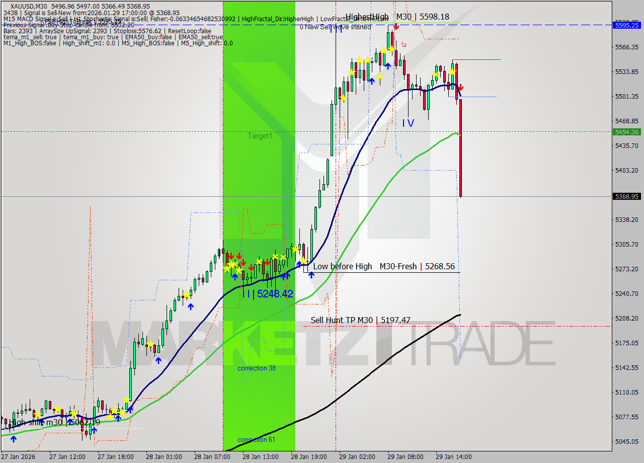 XAUUSD M30 Analysis XAUUSD M30 Signal