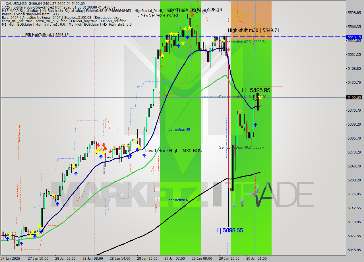 XAUUSD M30 Analysis XAUUSD M30 Signal
