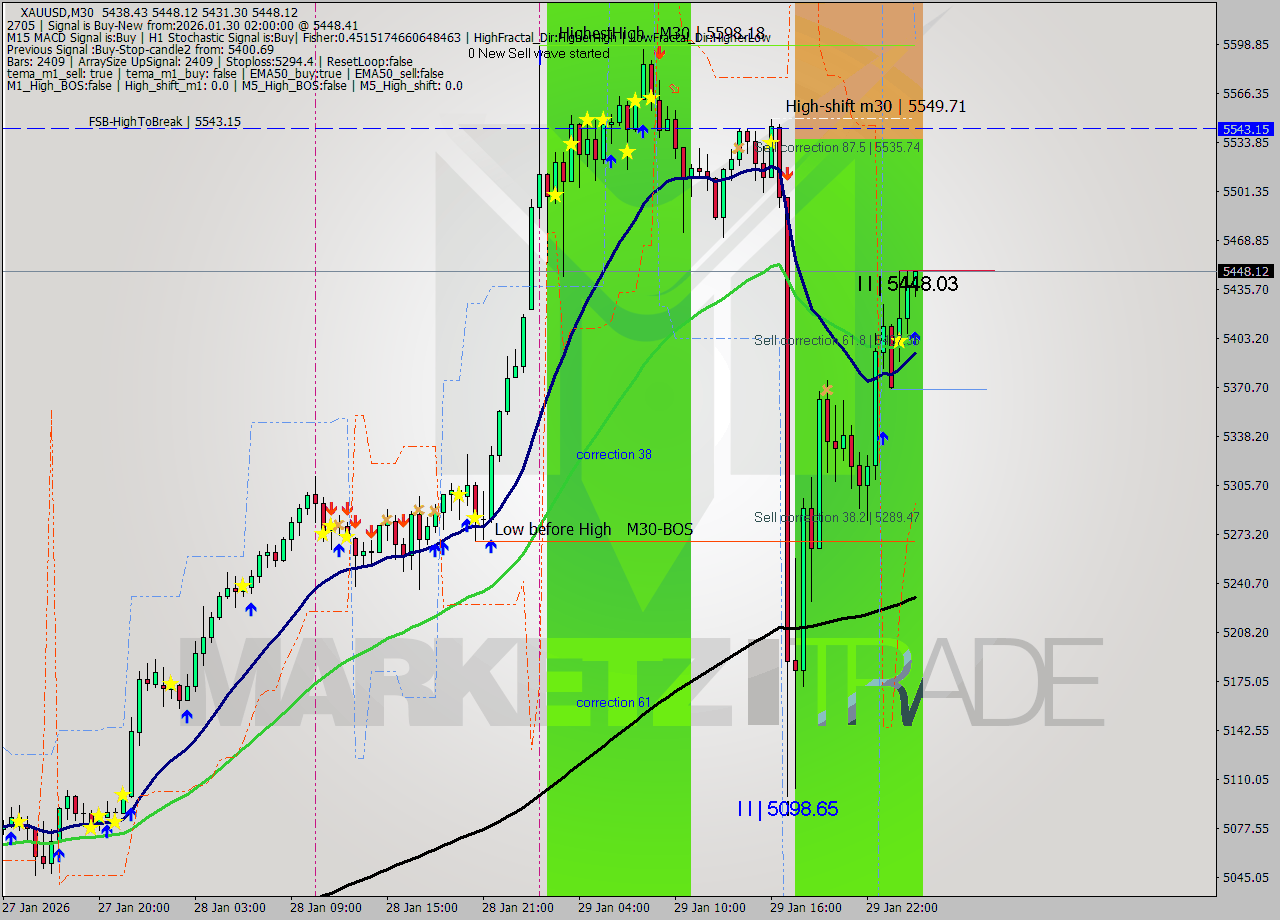 XAUUSD M30 Analysis XAUUSD M30 Signal