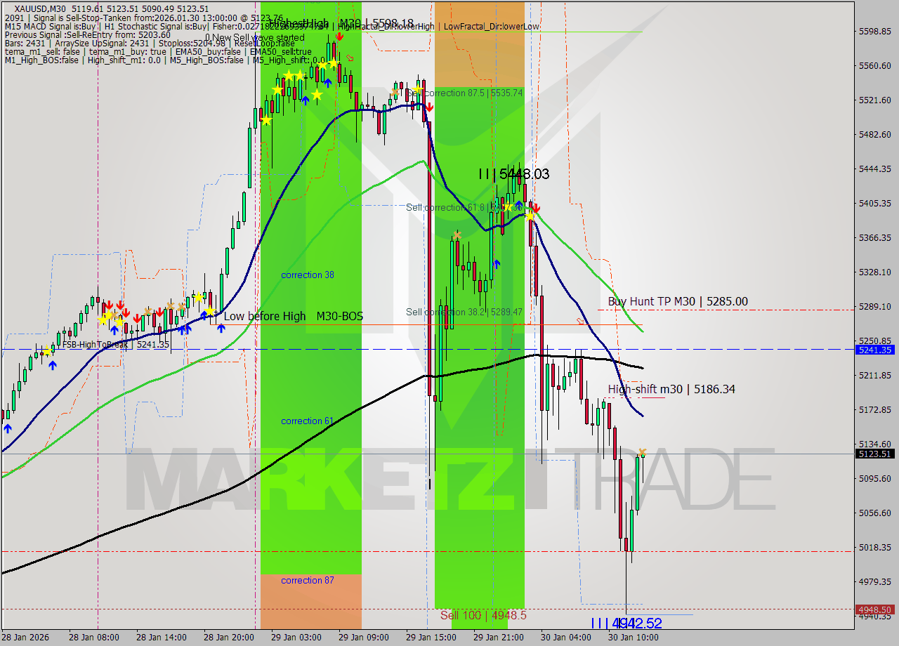 XAUUSD M30 Analysis XAUUSD M30 Signal