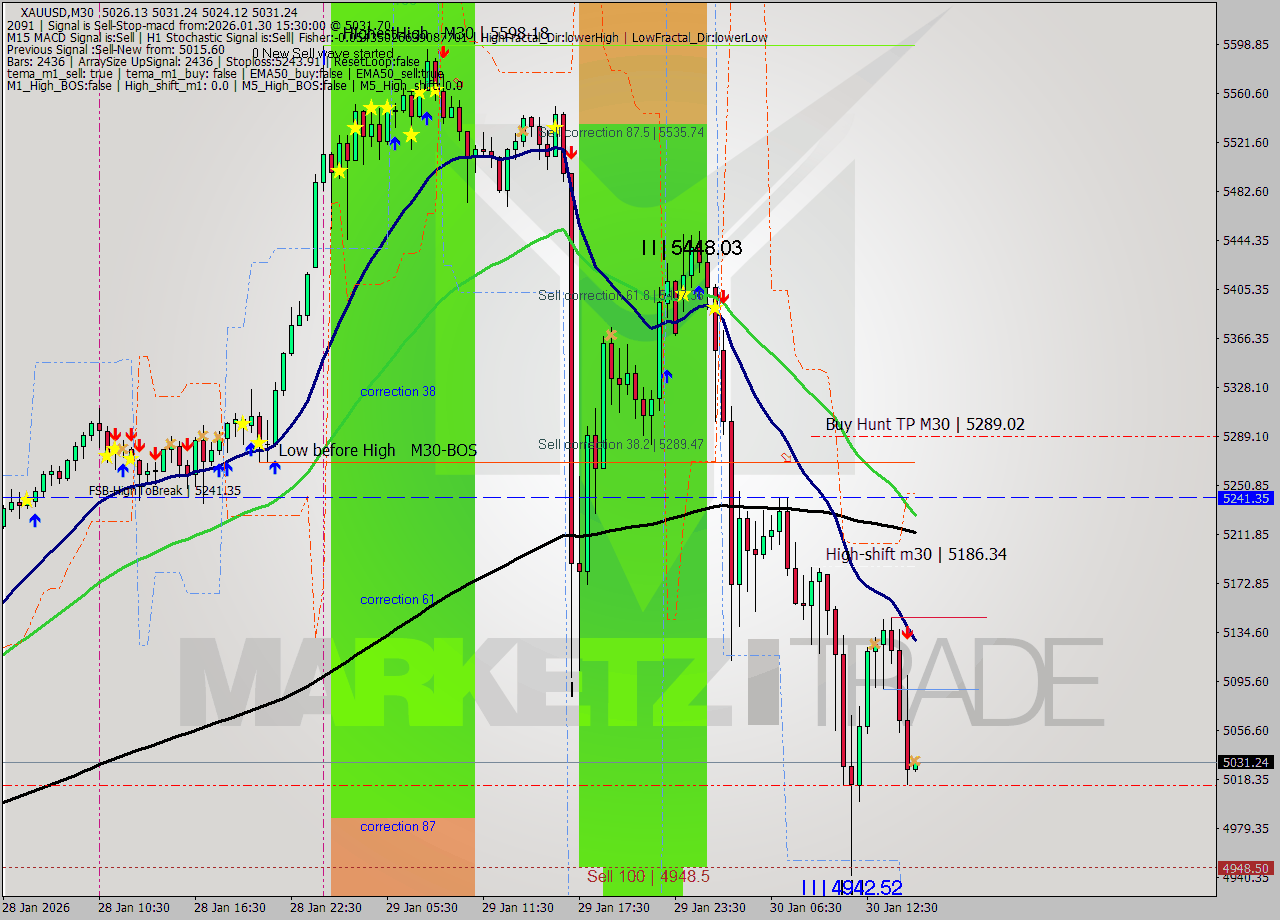 XAUUSD M30 Analysis XAUUSD M30 Signal