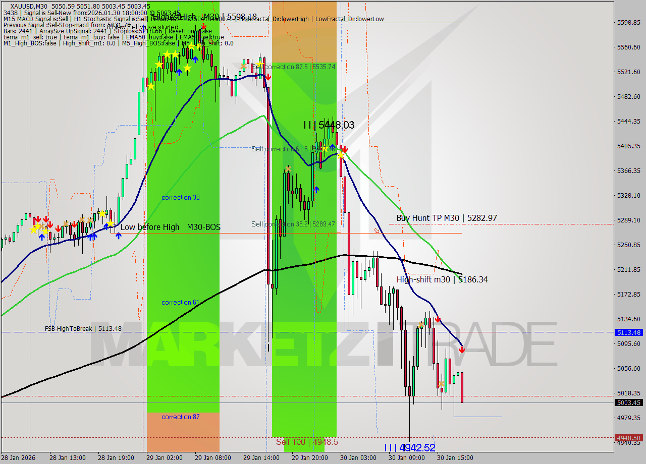 XAUUSD M30 Analysis XAUUSD M30 Signal