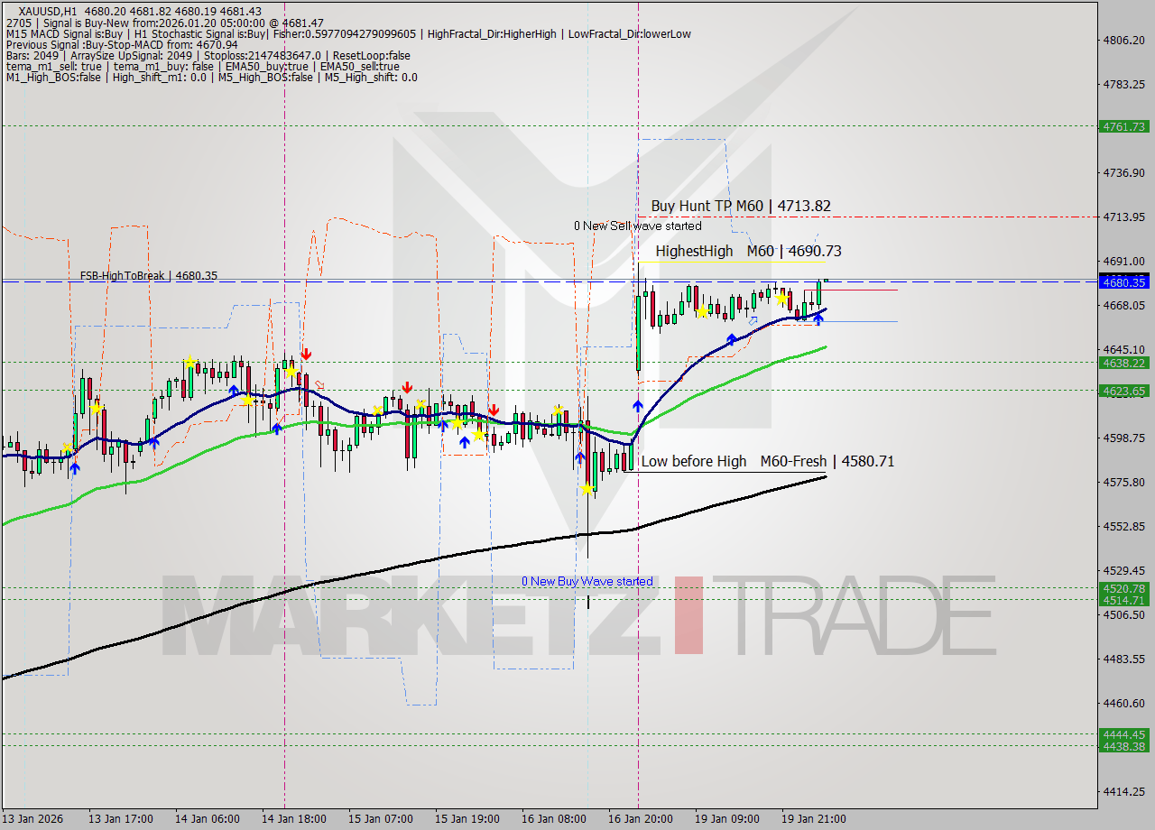 XAUUSD MTF analysis at 2026.01.20 06:06