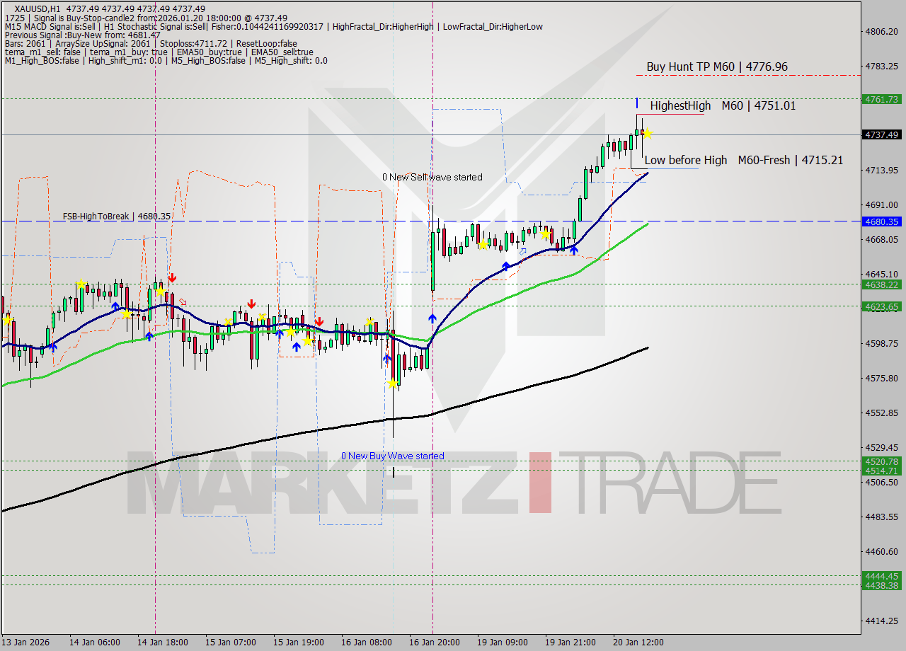 XAUUSD MTF analysis at 2026.01.20 18:00