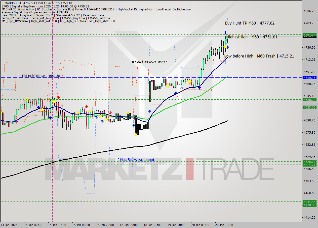 XAUUSD MTF analysis at 2026.01.20 19:44