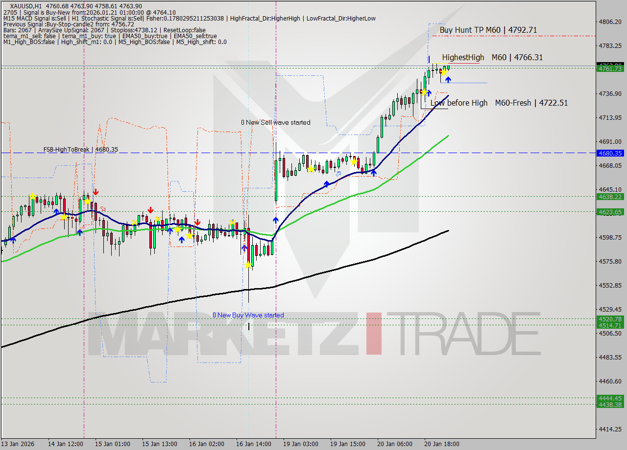 XAUUSD MTF analysis at 2026.01.21 01:03