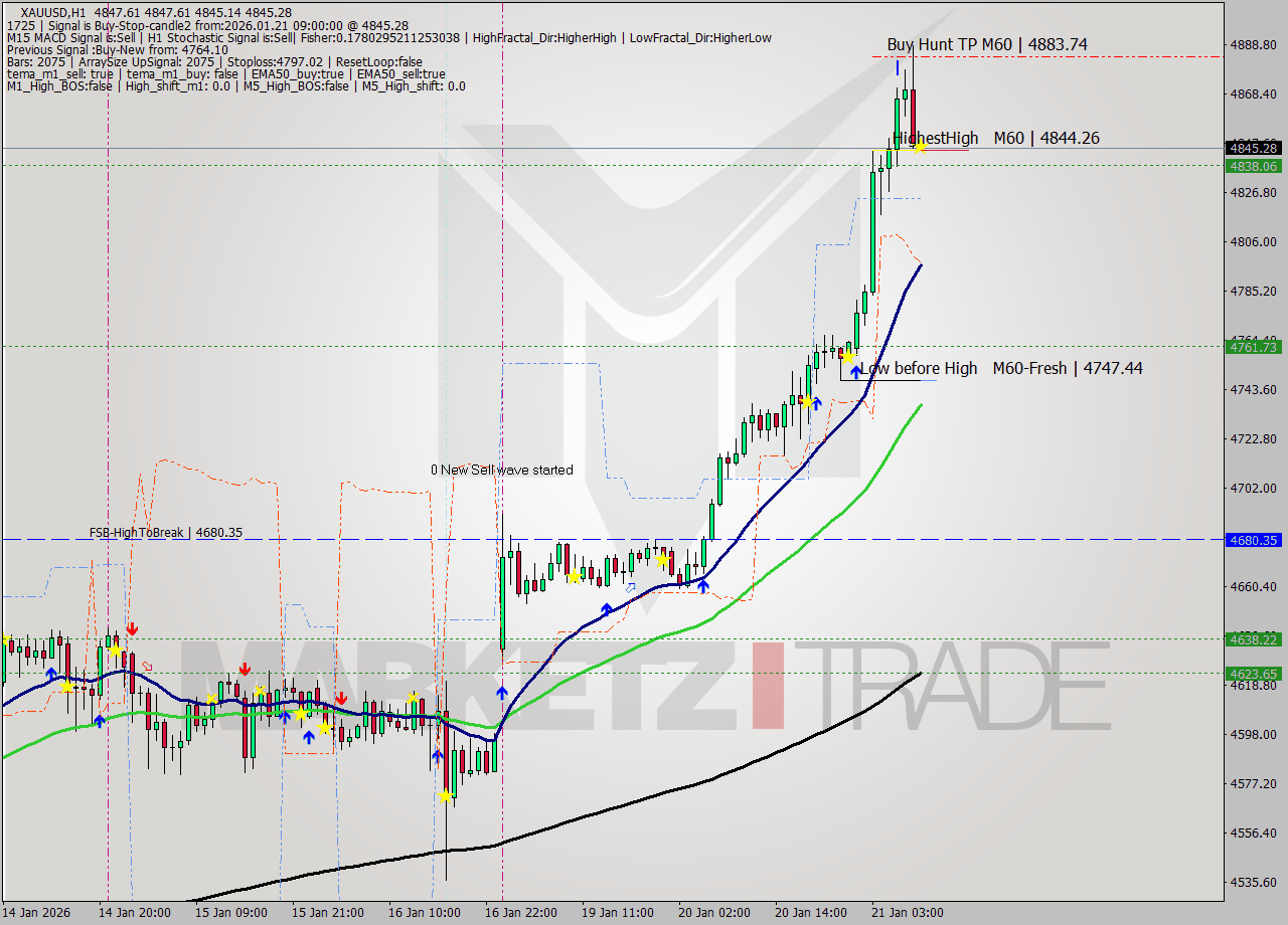 XAUUSD MTF analysis at 2026.01.21 09:00