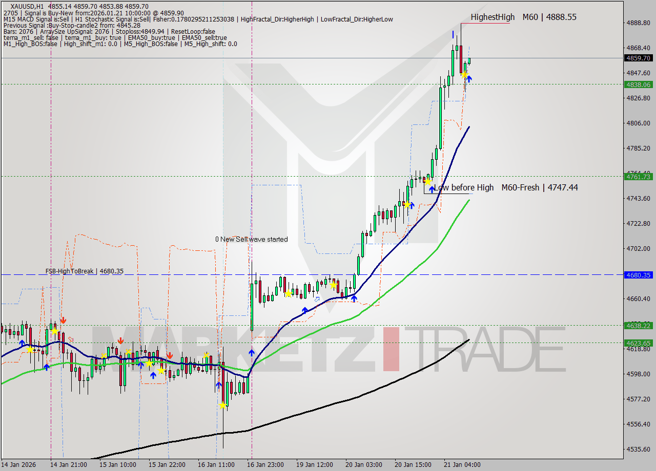 XAUUSD MTF analysis at 2026.01.21 10:04