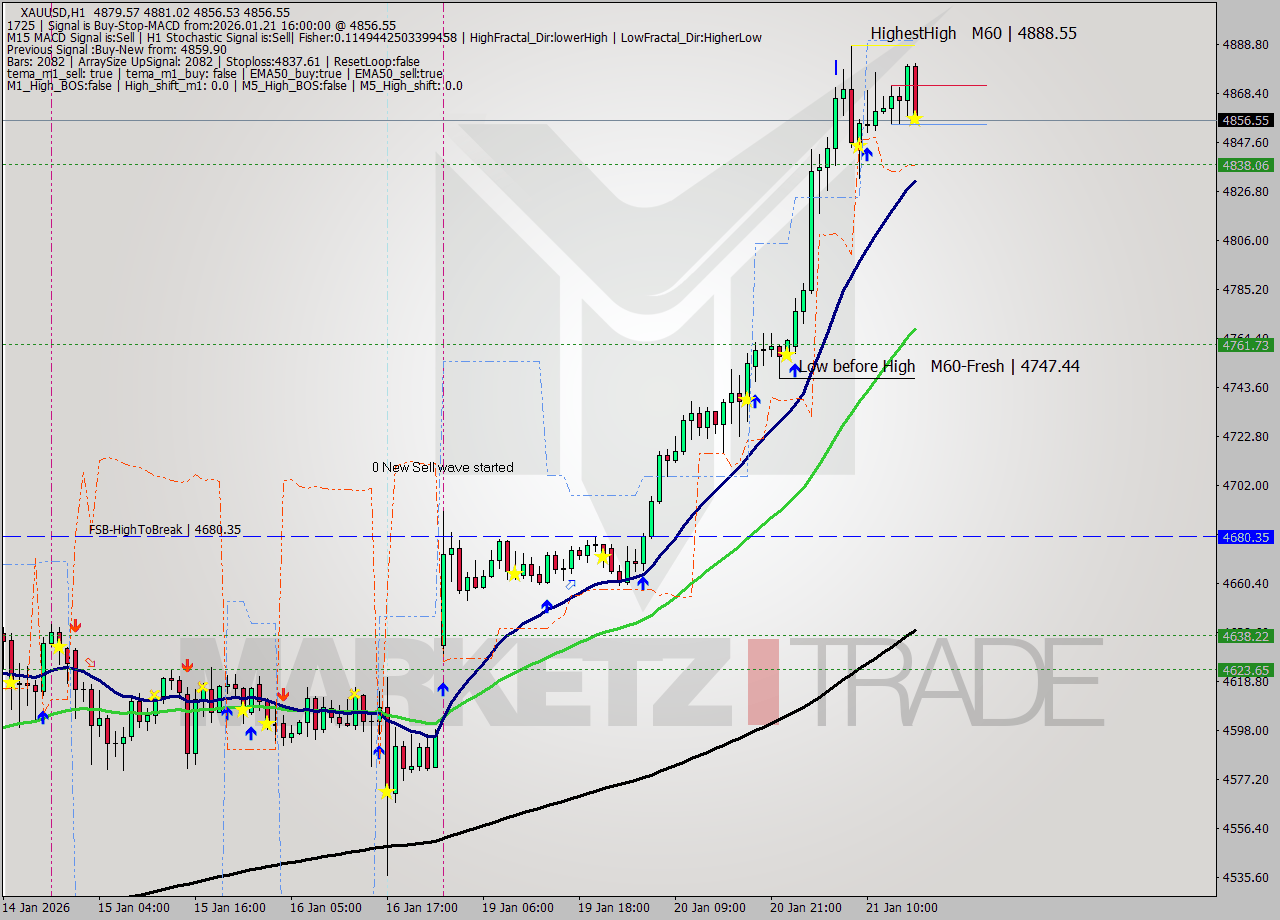 XAUUSD MTF analysis at 2026.01.21 16:04