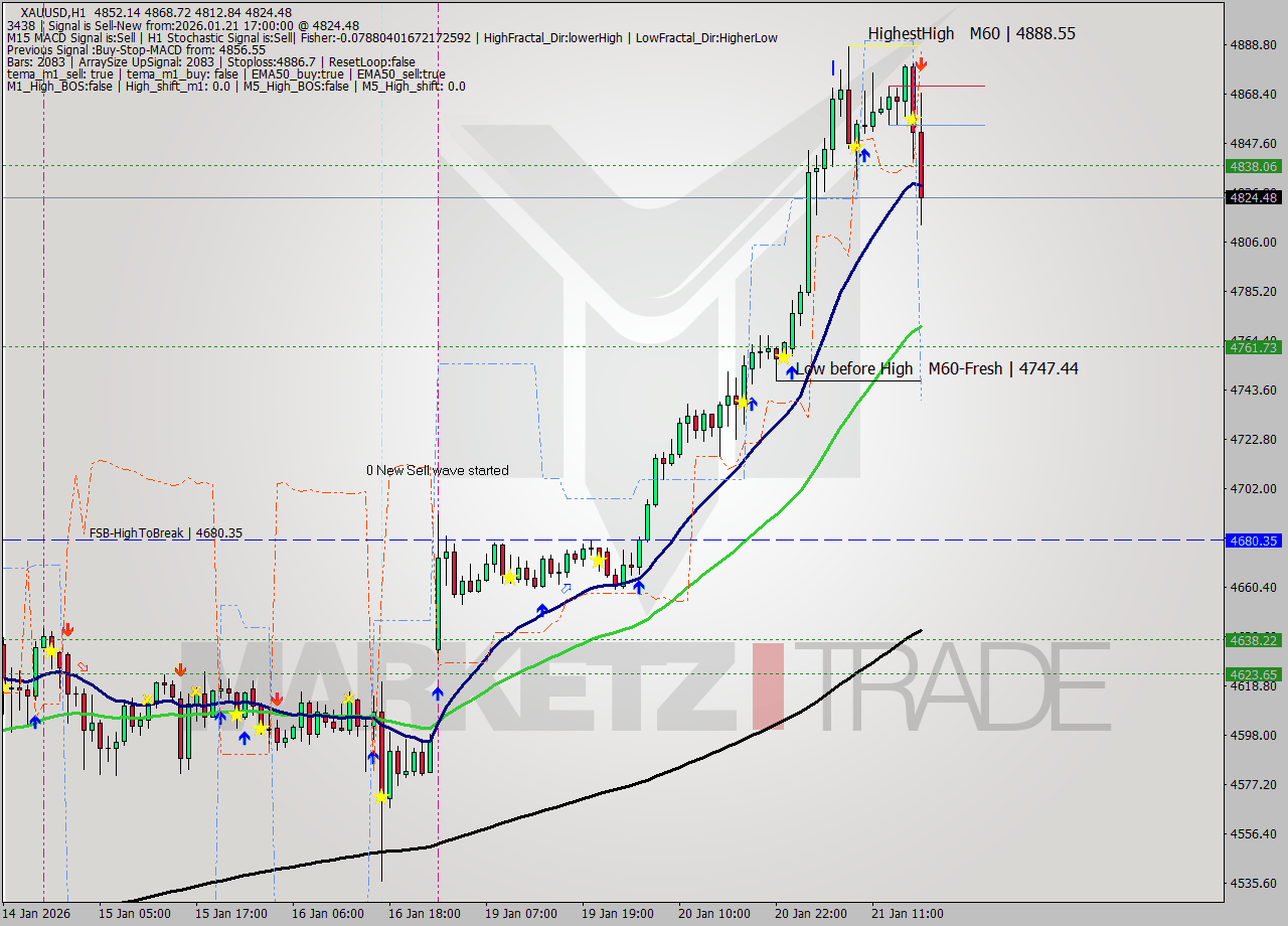 XAUUSD MTF analysis at 2026.01.21 17:26
